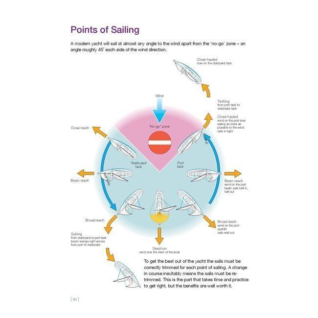 Points of sailing explanation